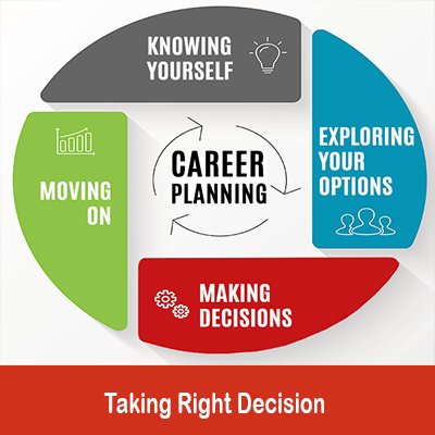 Plan your Career Accordingly
